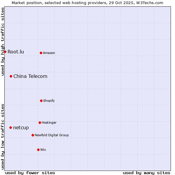Market position of China Telecom vs. netcup vs. Root.lu