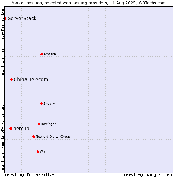 Market position of China Telecom vs. netcup vs. ServerStack