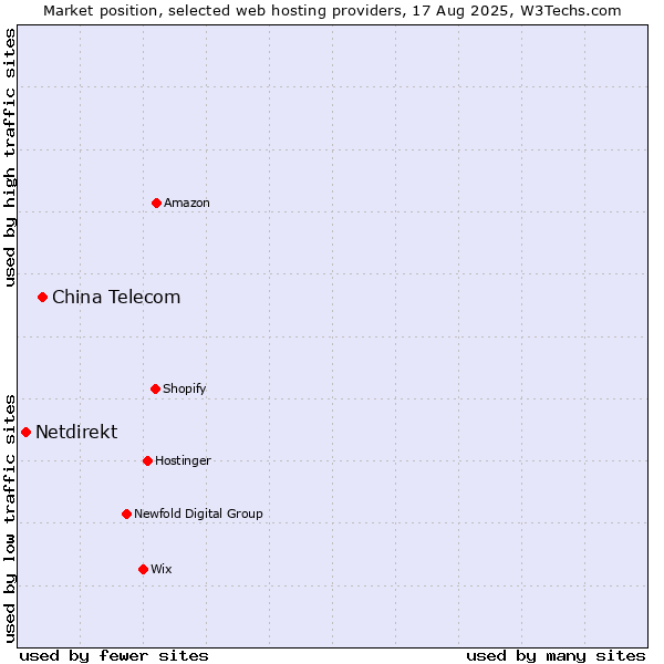 Market position of China Telecom vs. Netdirekt
