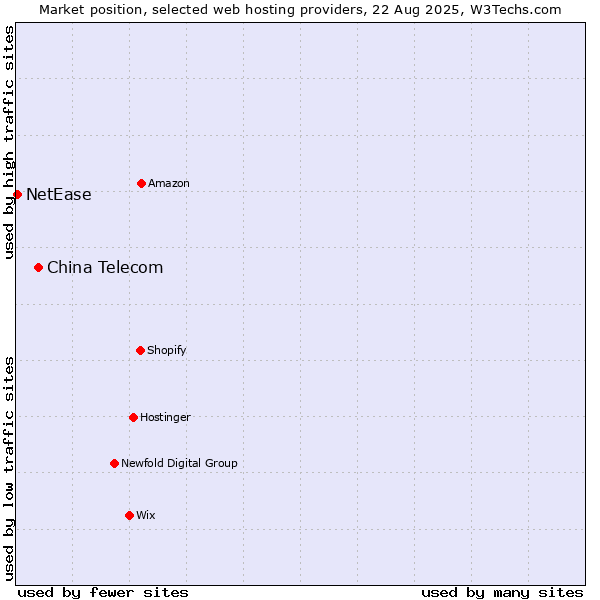 Market position of China Telecom vs. NetEase