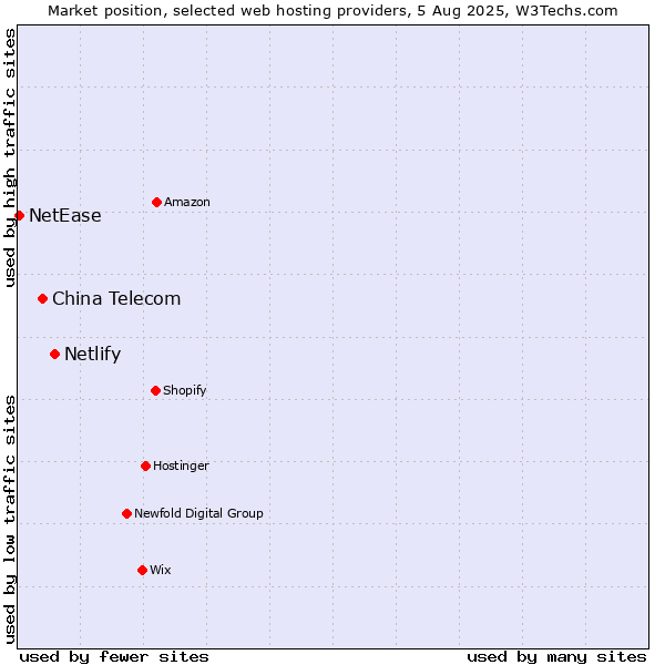 Market position of Netlify vs. China Telecom vs. NetEase