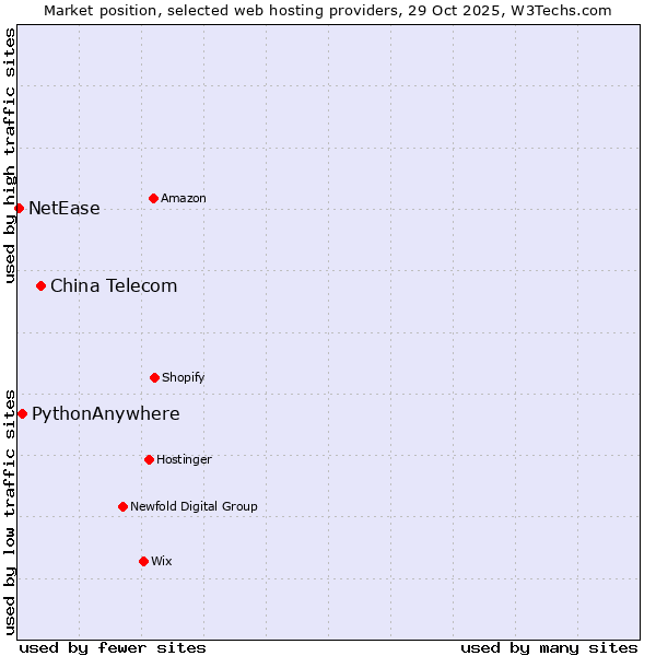 Market position of China Telecom vs. PythonAnywhere vs. NetEase