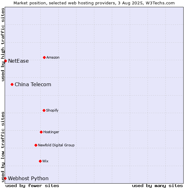 Market position of China Telecom vs. NetEase vs. Webhost Python