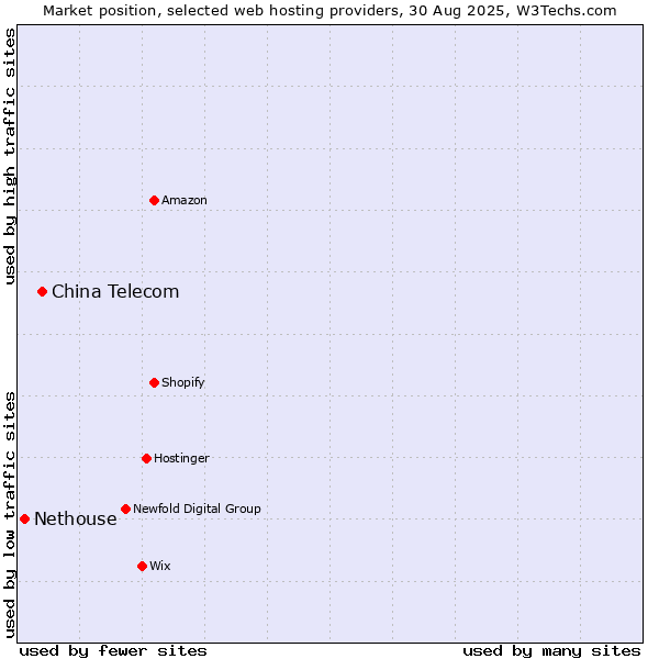 Market position of China Telecom vs. Nethouse