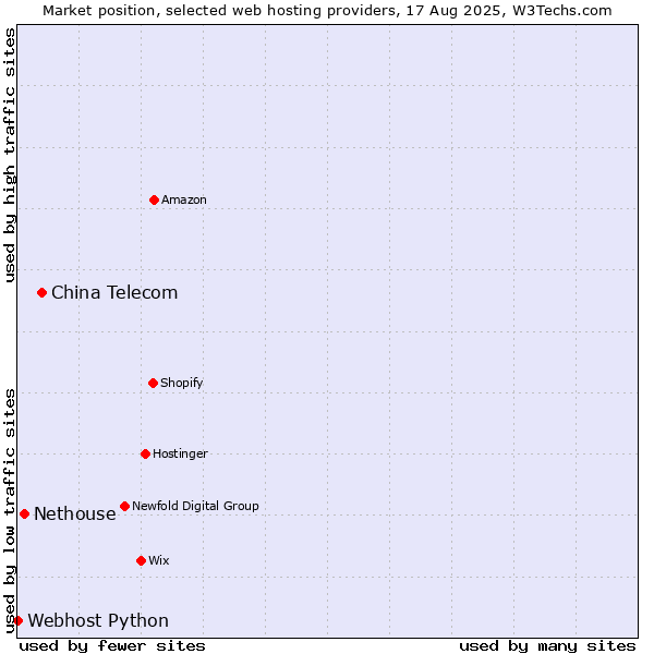 Market position of China Telecom vs. Nethouse vs. Webhost Python