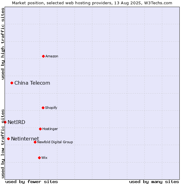 Market position of China Telecom vs. Netinternet vs. NetIRD