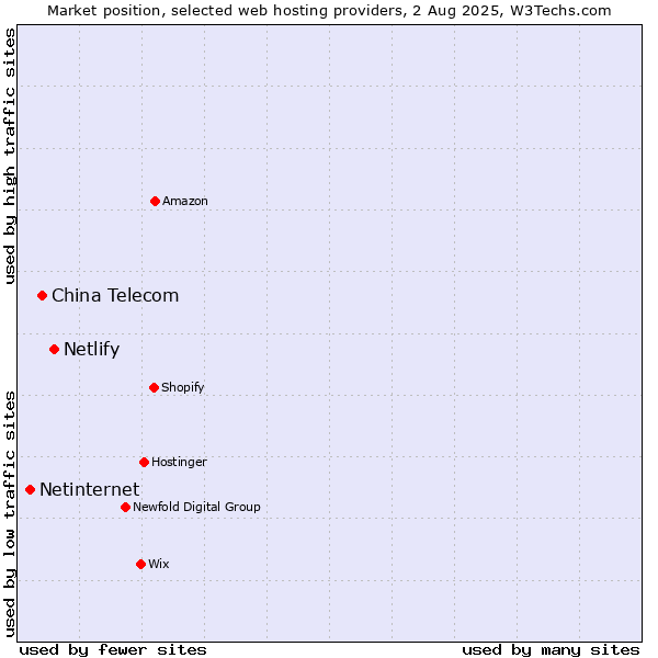 Market position of Netlify vs. China Telecom vs. Netinternet