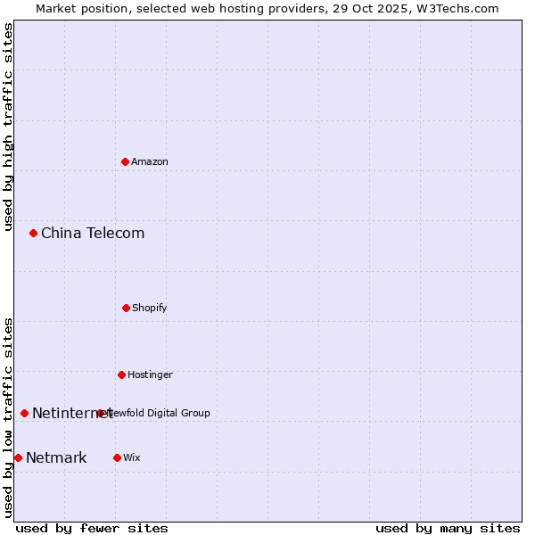 Market position of China Telecom vs. Netinternet vs. Netmark