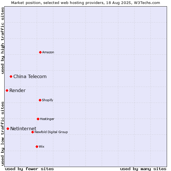 Market position of China Telecom vs. Netinternet vs. Render