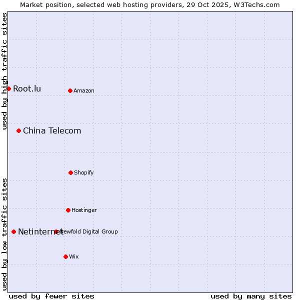 Market position of China Telecom vs. Netinternet vs. Root.lu