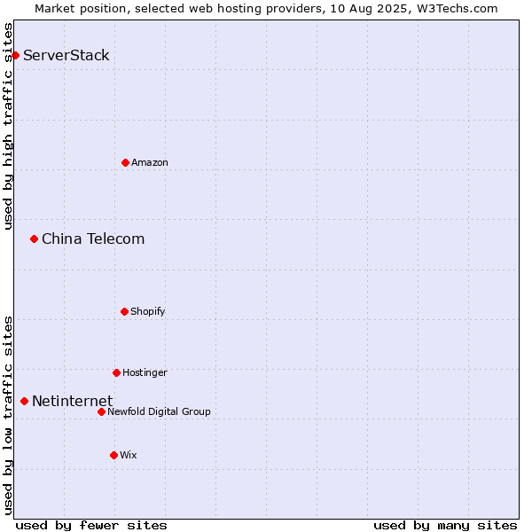 Market position of China Telecom vs. Netinternet vs. ServerStack