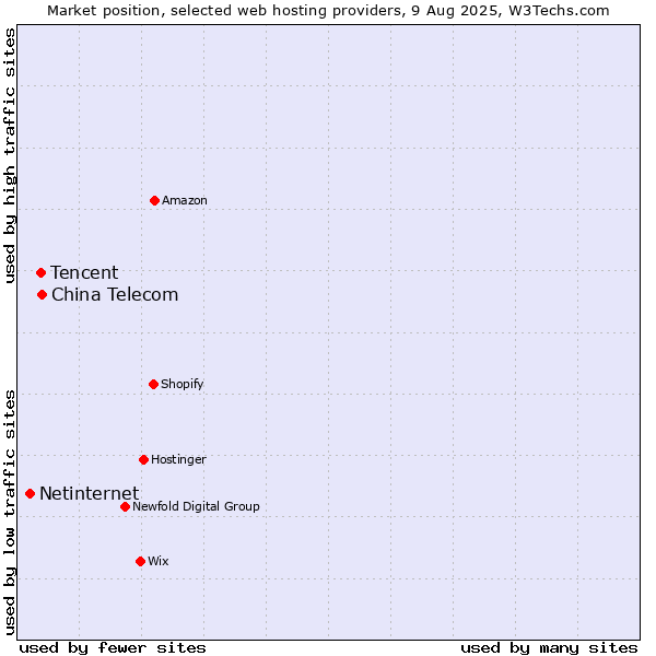 Market position of China Telecom vs. Tencent vs. Netinternet