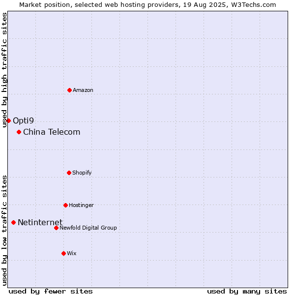 Market position of China Telecom vs. Netinternet vs. Opti9