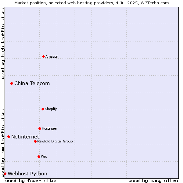 Market position of China Telecom vs. Netinternet vs. Webhost Python