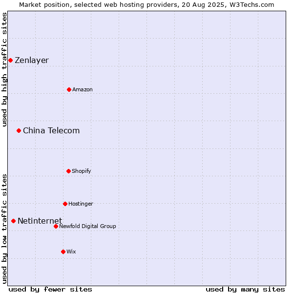 Market position of China Telecom vs. Netinternet vs. Zenlayer