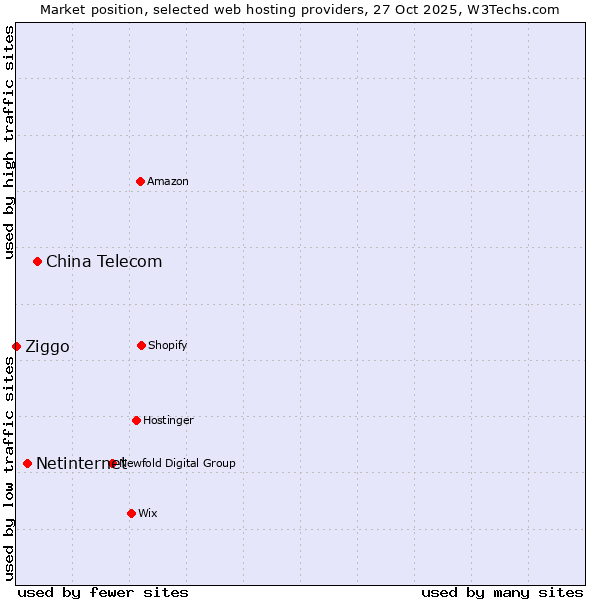 Market position of China Telecom vs. Netinternet vs. Ziggo