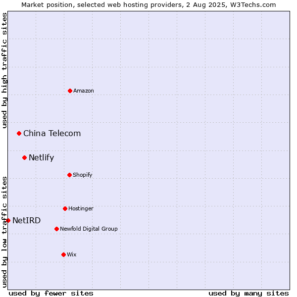 Market position of Netlify vs. China Telecom vs. NetIRD