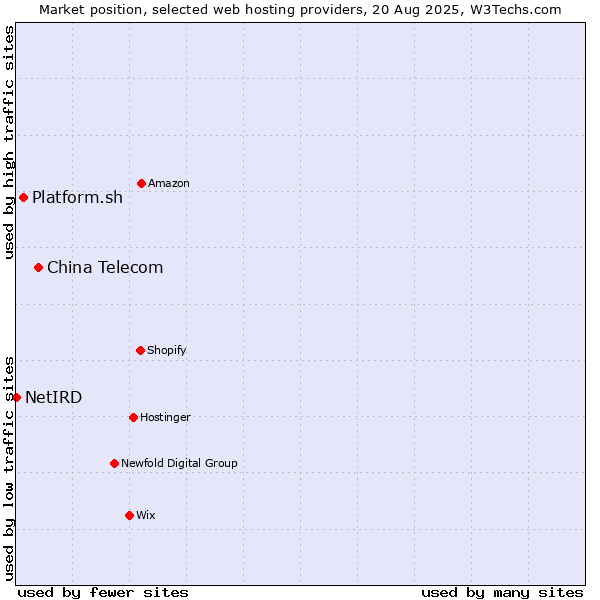 Market position of China Telecom vs. Platform.sh vs. NetIRD