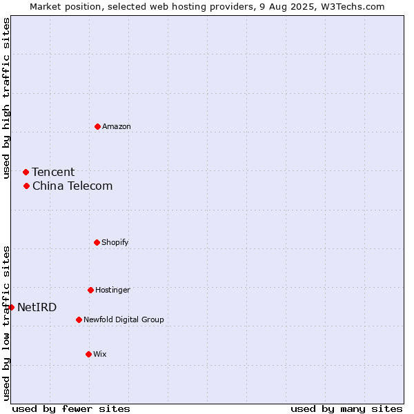 Market position of China Telecom vs. Tencent vs. NetIRD