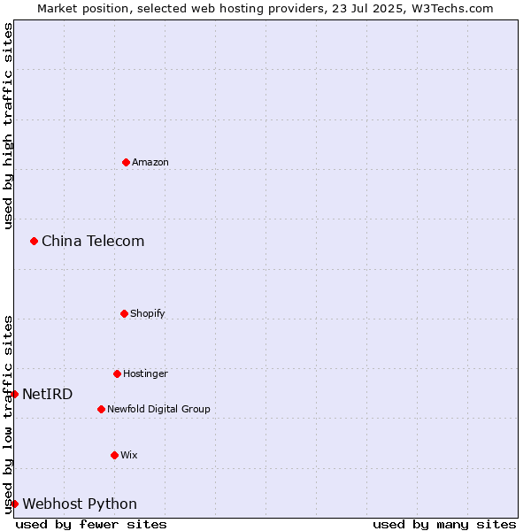 Market position of China Telecom vs. Webhost Python vs. NetIRD