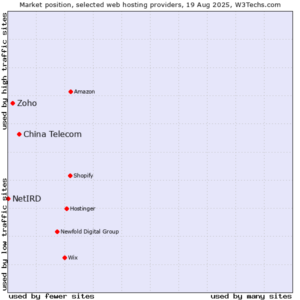 Market position of China Telecom vs. Zoho vs. NetIRD