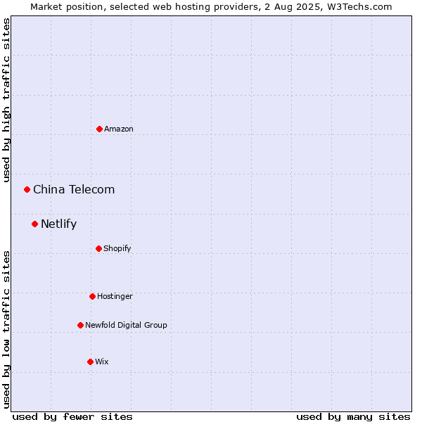 Market position of Netlify vs. China Telecom