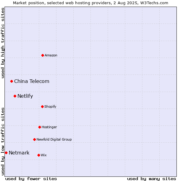Market position of Netlify vs. China Telecom vs. Netmark