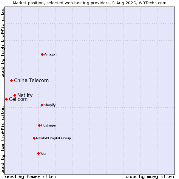 Market position of Netlify vs. China Telecom vs. Cellcom