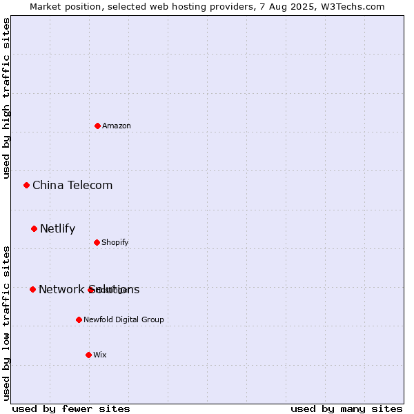 Market position of Netlify vs. Network Solutions vs. China Telecom