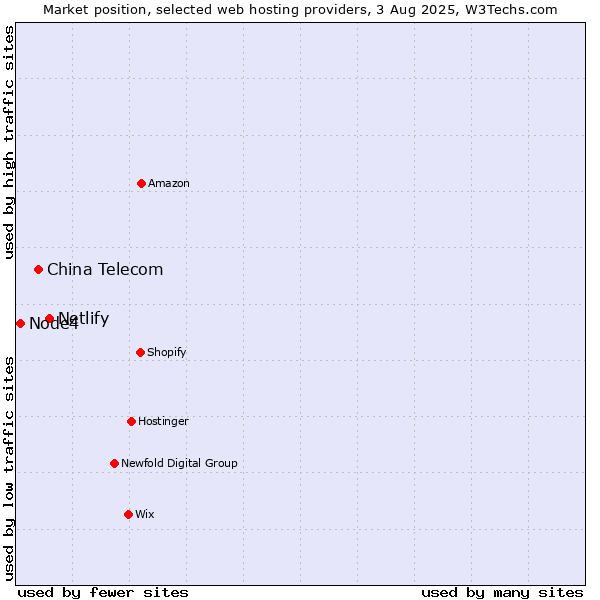 Market position of Netlify vs. China Telecom vs. Node4