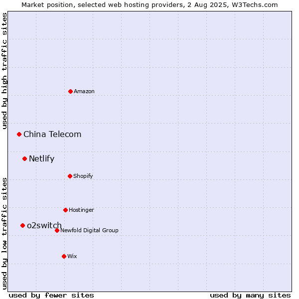 Market position of Netlify vs. o2switch vs. China Telecom