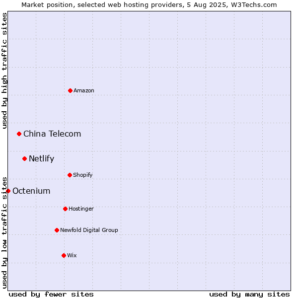 Market position of Netlify vs. China Telecom vs. Octenium