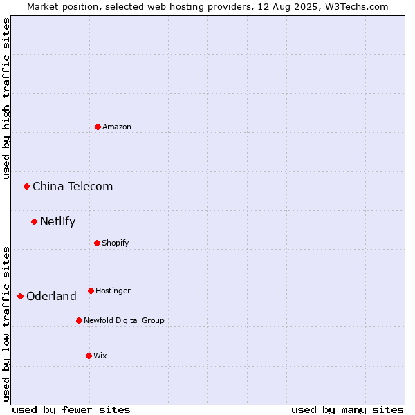 Market position of Netlify vs. China Telecom vs. Oderland