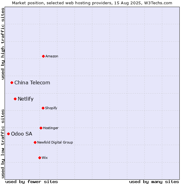 Market position of Netlify vs. China Telecom vs. Odoo SA