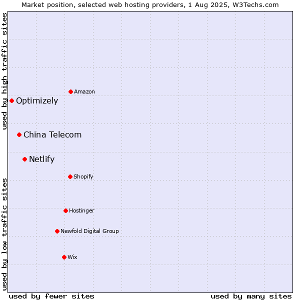 Market position of Netlify vs. China Telecom vs. Optimizely