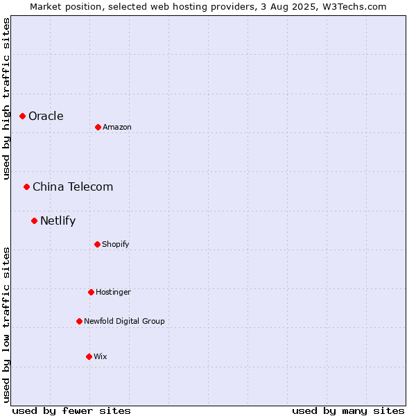 Market position of Netlify vs. China Telecom vs. Oracle