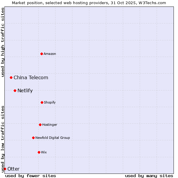 Market position of Netlify vs. China Telecom vs. Otter