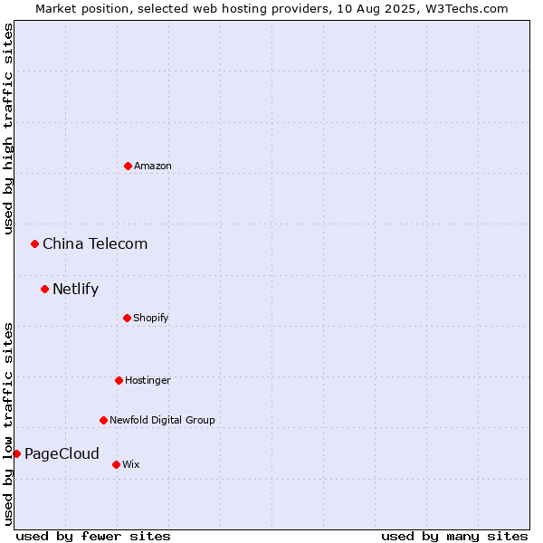 Market position of Netlify vs. China Telecom vs. PageCloud