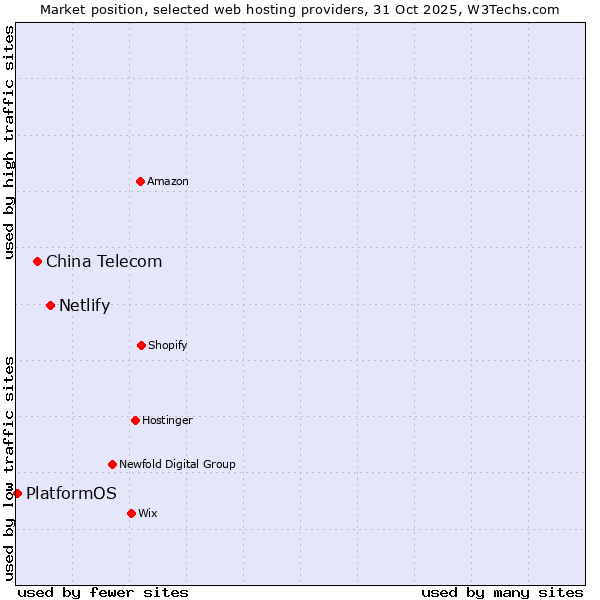 Market position of Netlify vs. China Telecom vs. PlatformOS