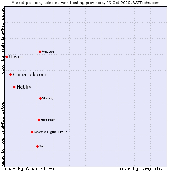 Market position of Netlify vs. China Telecom vs. Upsun