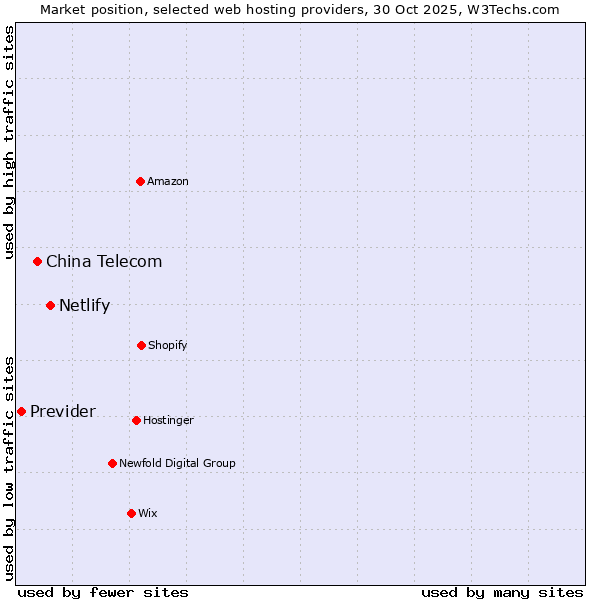 Market position of Netlify vs. China Telecom vs. Previder