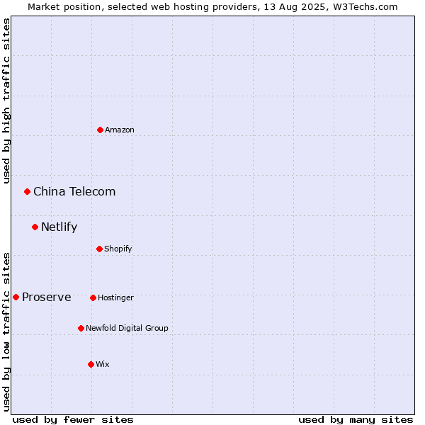 Market position of Netlify vs. China Telecom vs. Proserve
