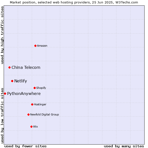 Market position of Netlify vs. China Telecom vs. PythonAnywhere
