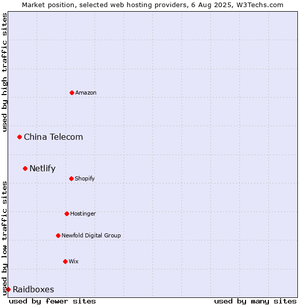 Market position of Netlify vs. China Telecom vs. Raidboxes