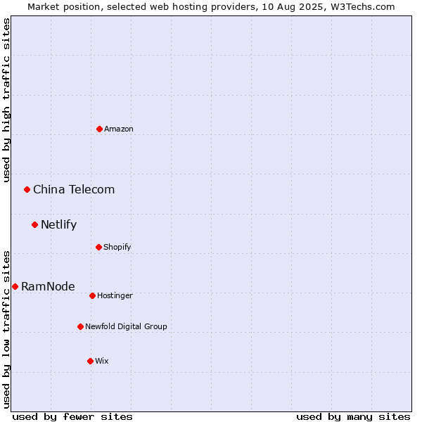Market position of Netlify vs. China Telecom vs. RamNode