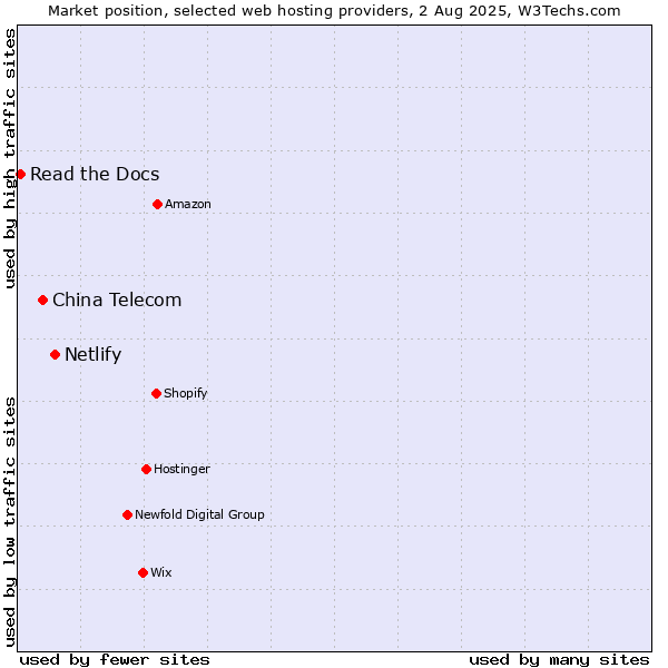 Market position of Netlify vs. China Telecom vs. Read the Docs