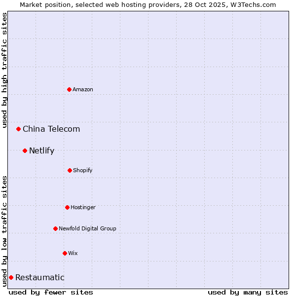 Market position of Netlify vs. China Telecom vs. Restaumatic