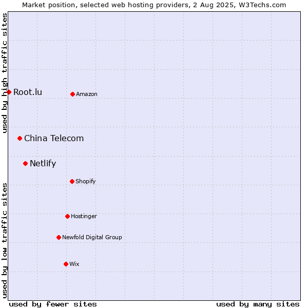 Market position of Netlify vs. China Telecom vs. Root.lu