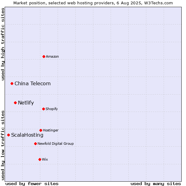 Market position of Netlify vs. China Telecom vs. ScalaHosting