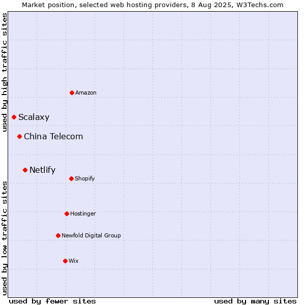 Market position of Netlify vs. China Telecom vs. Scalaxy